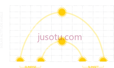 太阳方向,sun path direction PNG
